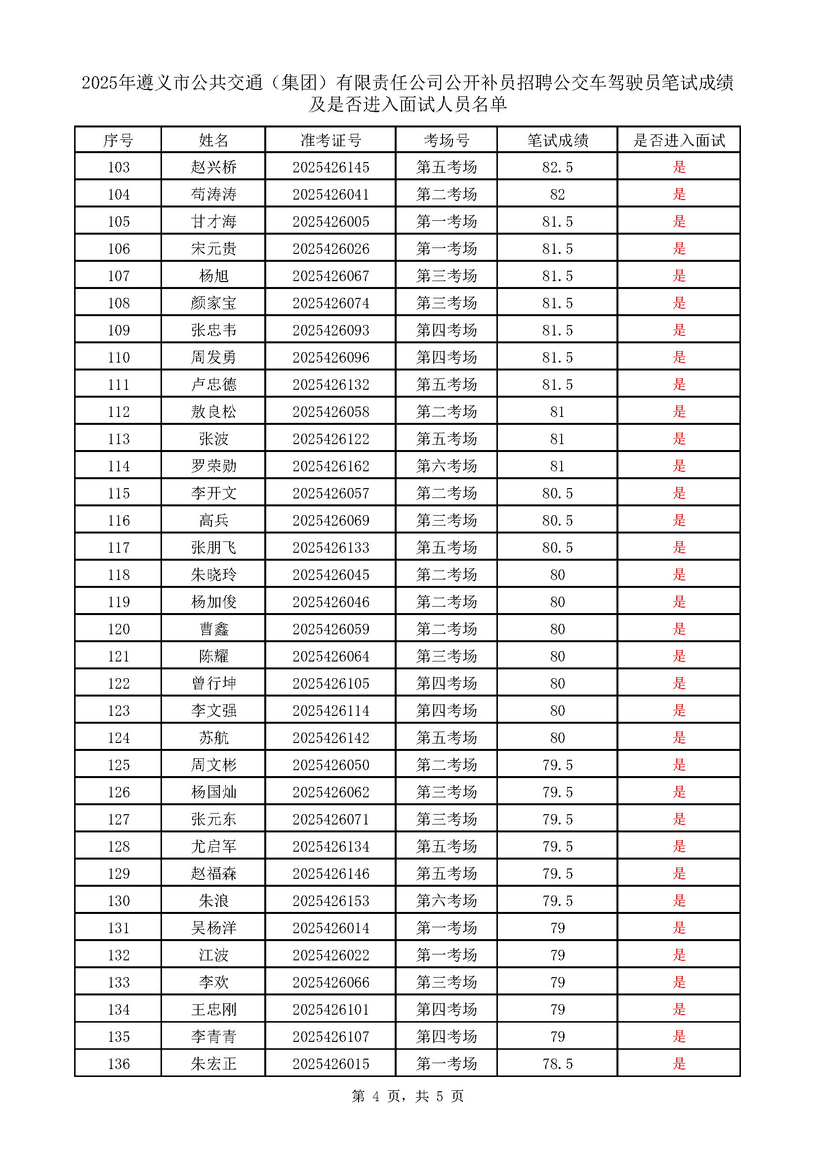 遵义市公共交通(集团)有限责任公司公开补员招聘公交车驾驶员考试成绩表_页面_4.png 遵义市公共交通(集团)有限责任公司公开补员招聘公交车驾驶员考试成绩表_页面_4.png